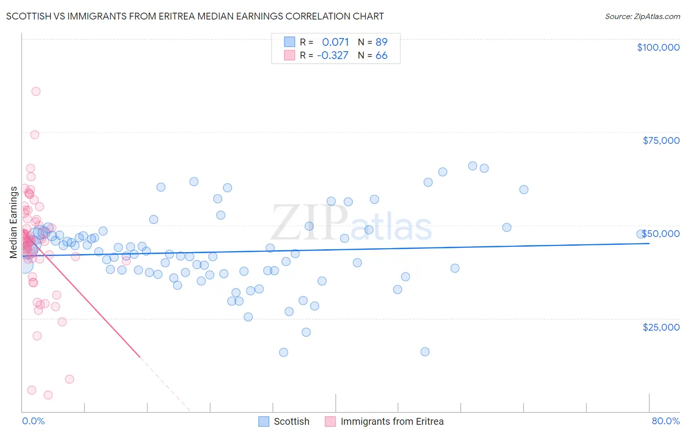 Scottish vs Immigrants from Eritrea Median Earnings