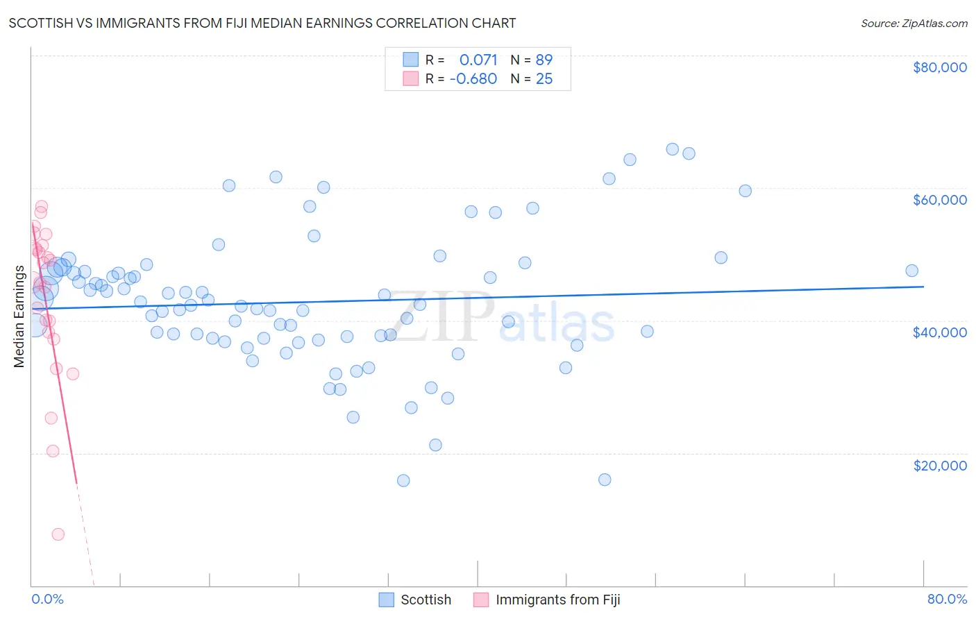 Scottish vs Immigrants from Fiji Median Earnings