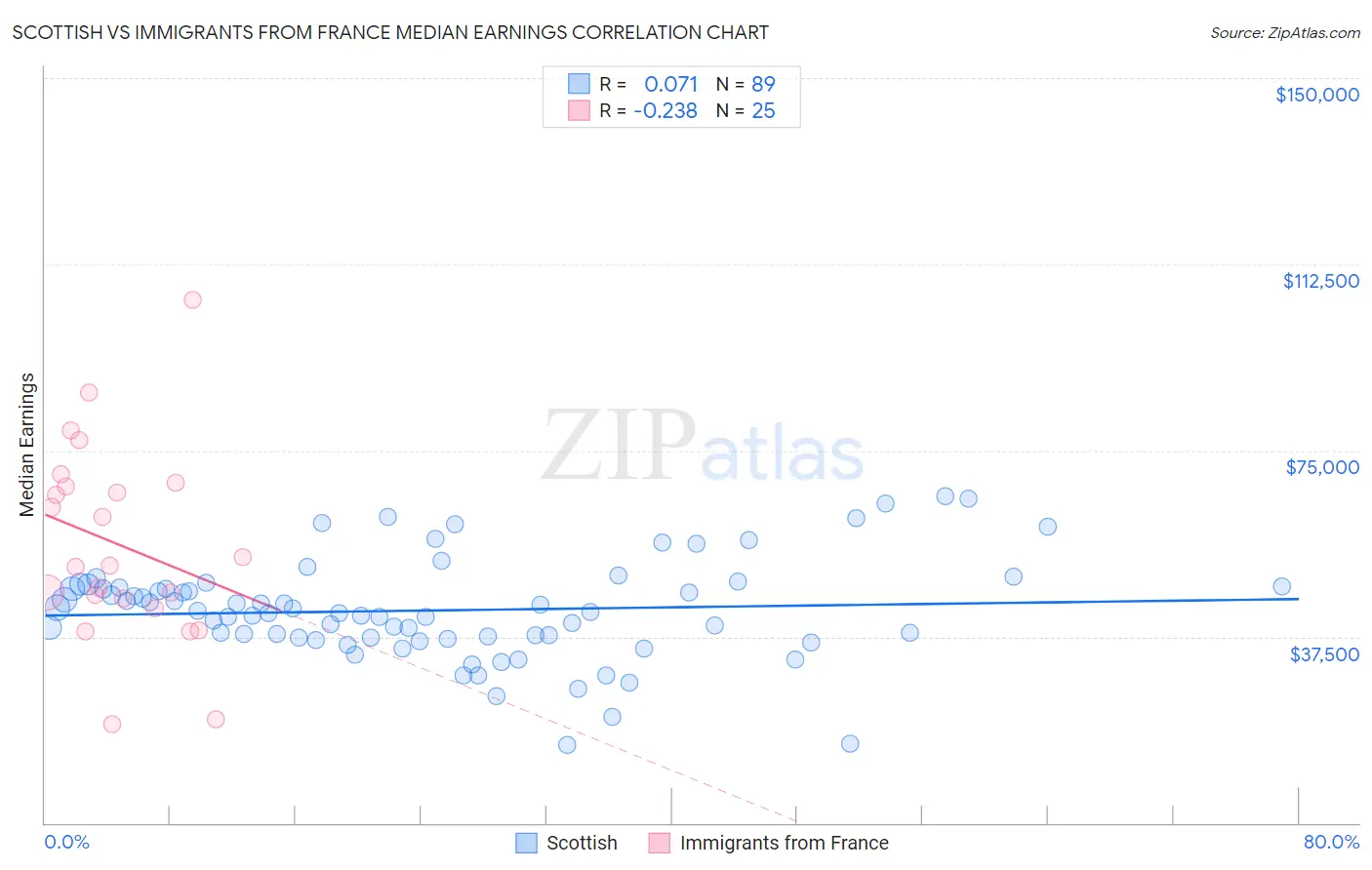 Scottish vs Immigrants from France Median Earnings