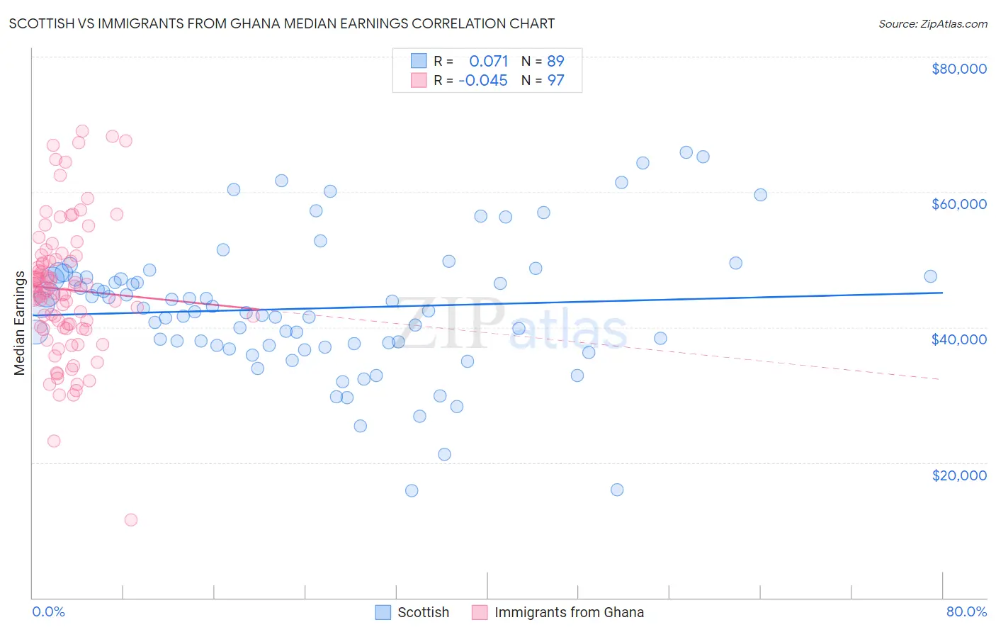 Scottish vs Immigrants from Ghana Median Earnings