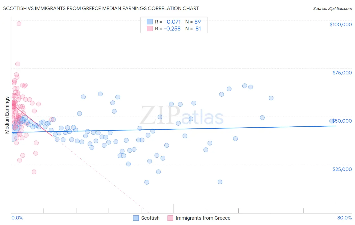 Scottish vs Immigrants from Greece Median Earnings