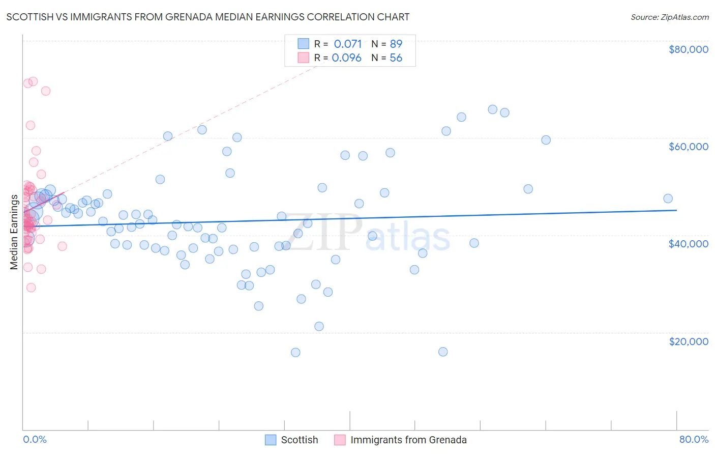 Scottish vs Immigrants from Grenada Median Earnings
