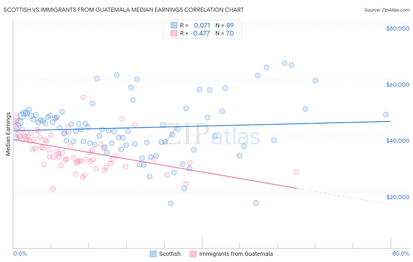 Scottish vs Immigrants from Guatemala Median Earnings