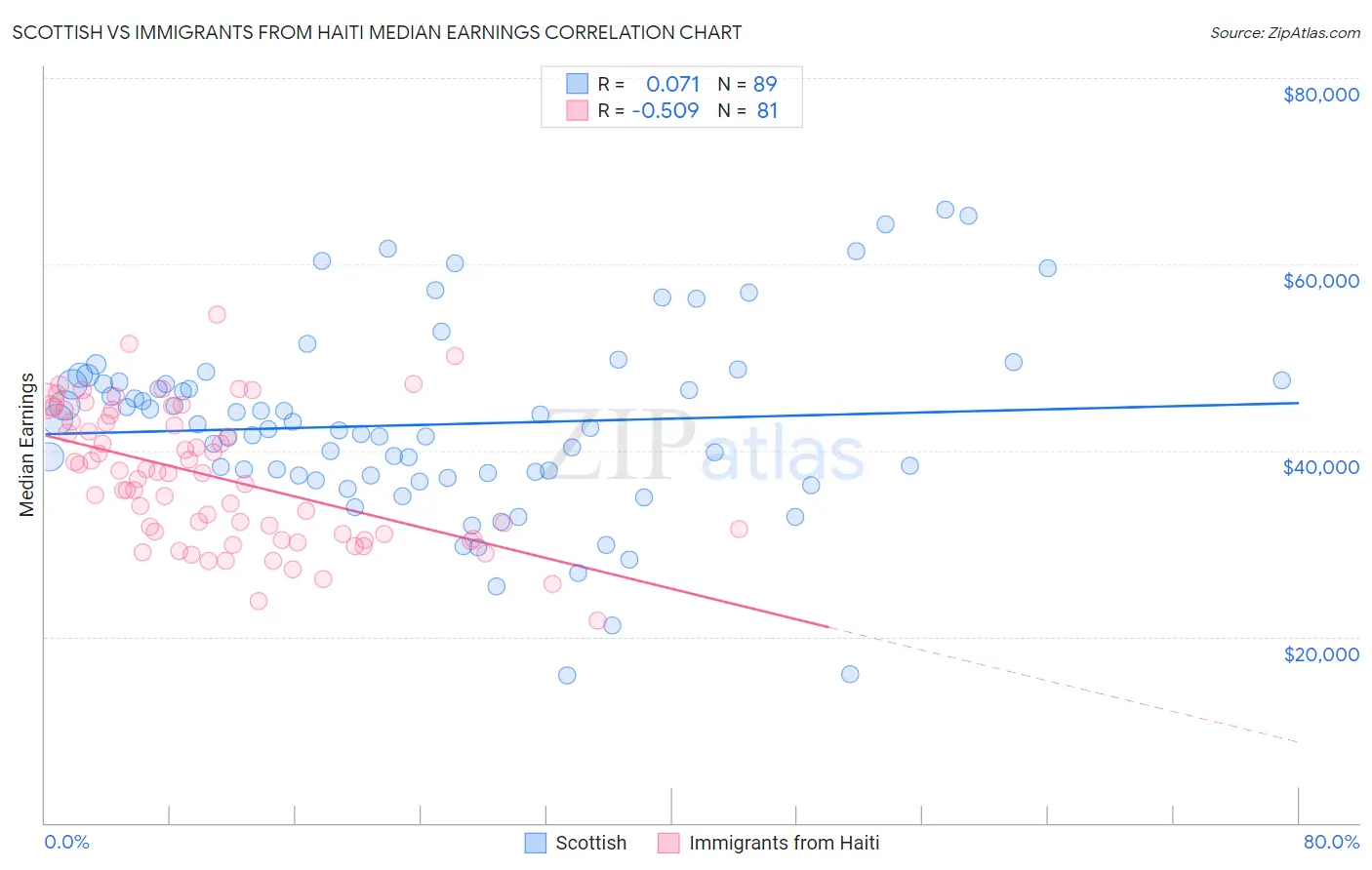 Scottish vs Immigrants from Haiti Median Earnings