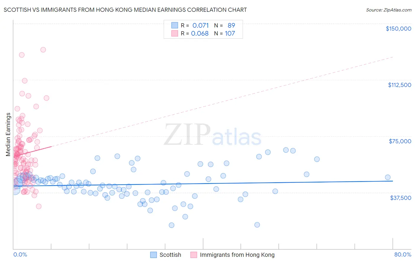 Scottish vs Immigrants from Hong Kong Median Earnings