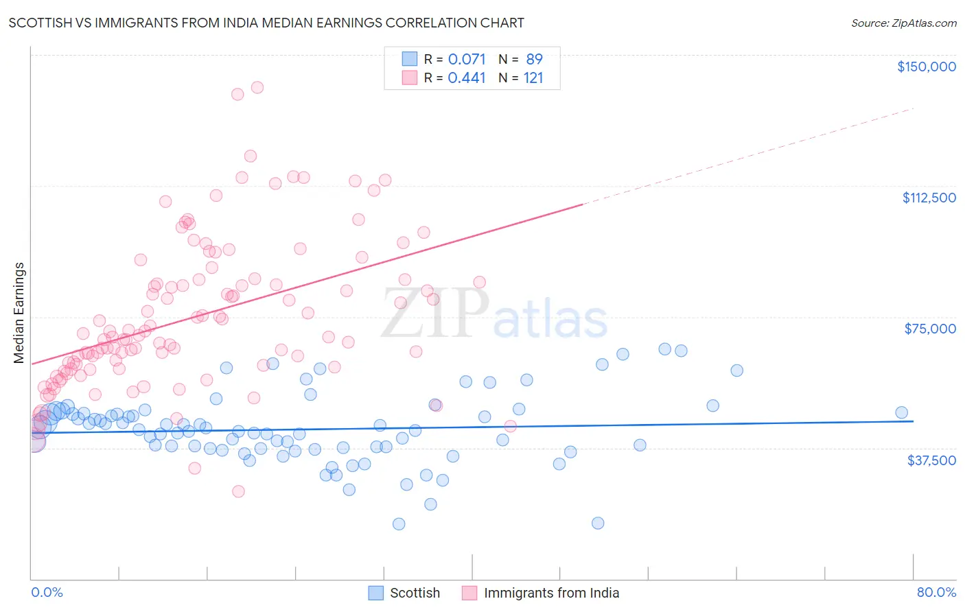 Scottish vs Immigrants from India Median Earnings