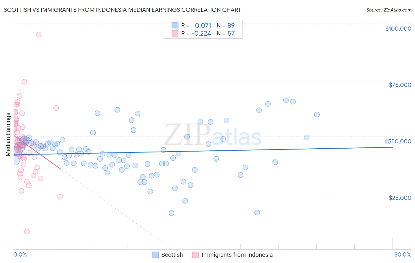 Scottish vs Immigrants from Indonesia Median Earnings