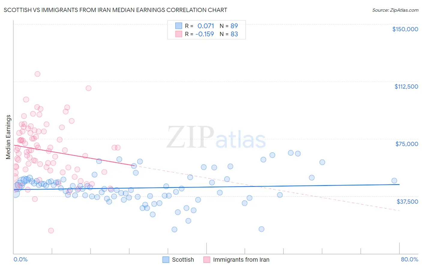 Scottish vs Immigrants from Iran Median Earnings
