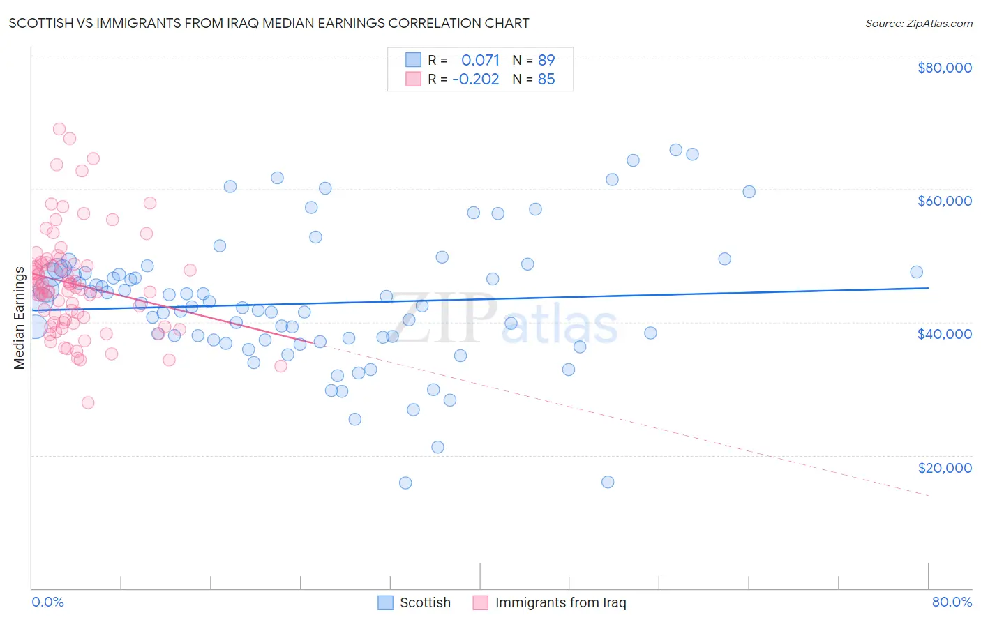 Scottish vs Immigrants from Iraq Median Earnings