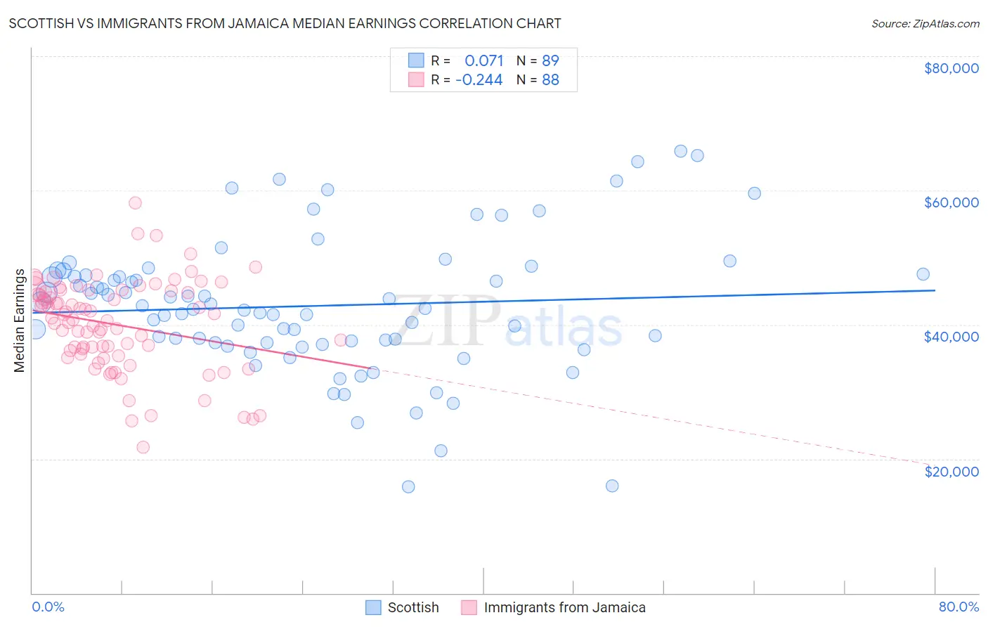 Scottish vs Immigrants from Jamaica Median Earnings