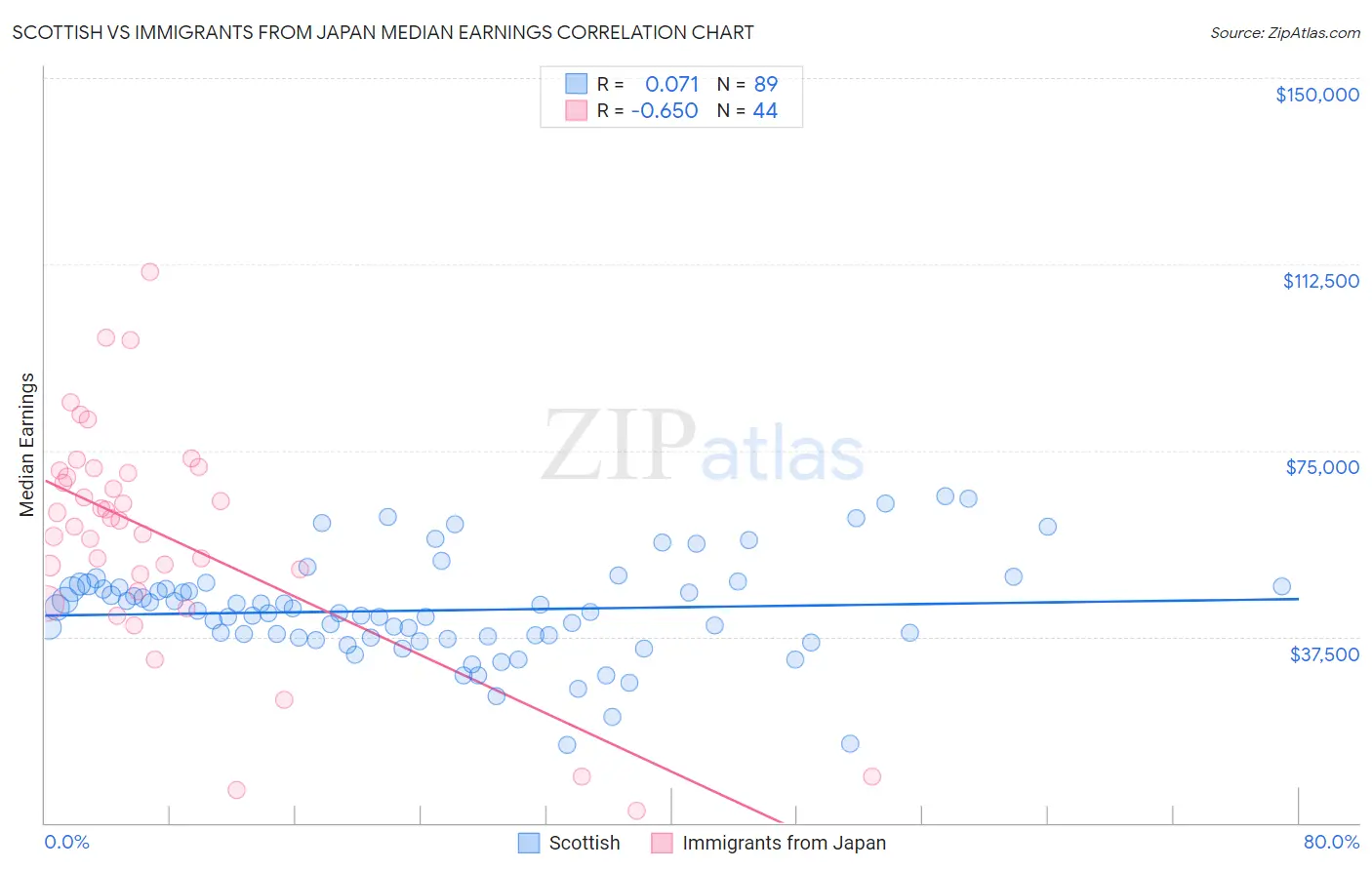 Scottish vs Immigrants from Japan Median Earnings