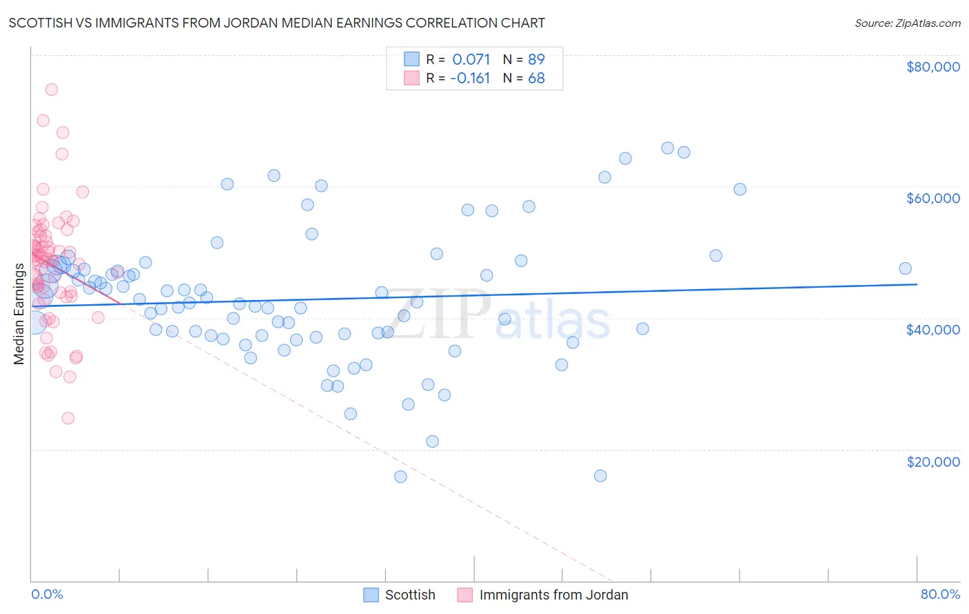 Scottish vs Immigrants from Jordan Median Earnings