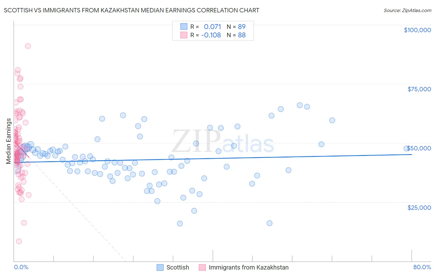 Scottish vs Immigrants from Kazakhstan Median Earnings