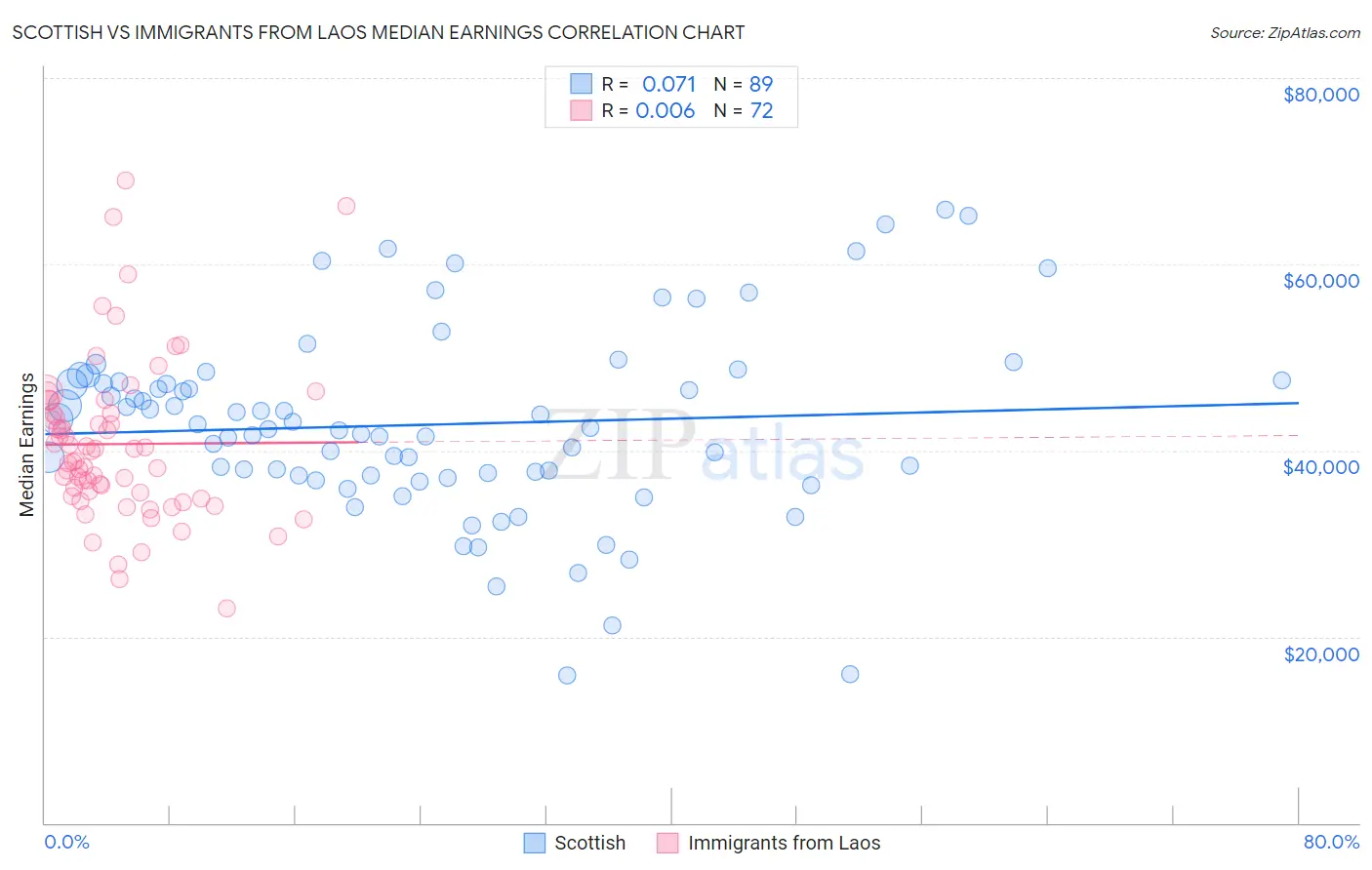 Scottish vs Immigrants from Laos Median Earnings