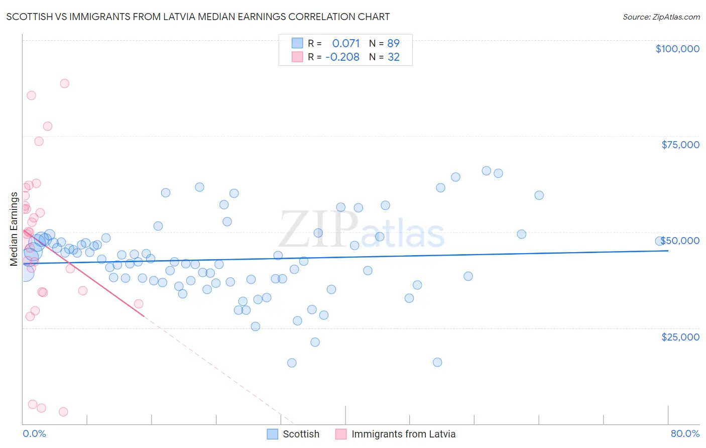 Scottish vs Immigrants from Latvia Median Earnings