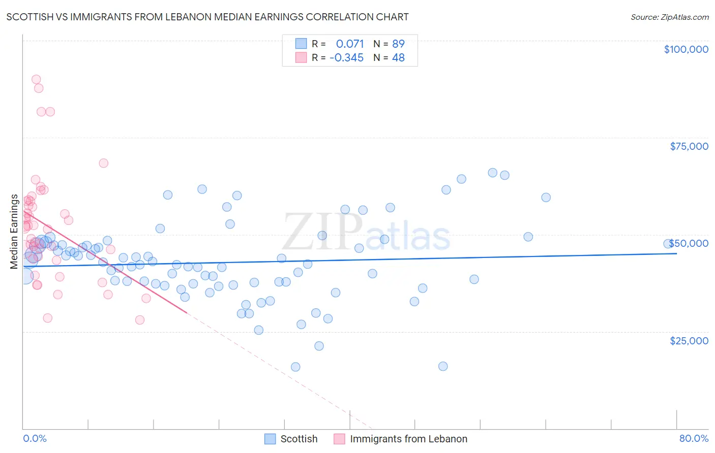 Scottish vs Immigrants from Lebanon Median Earnings