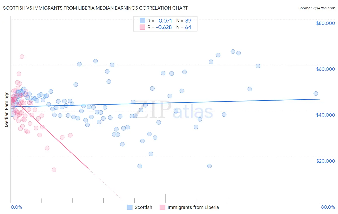 Scottish vs Immigrants from Liberia Median Earnings