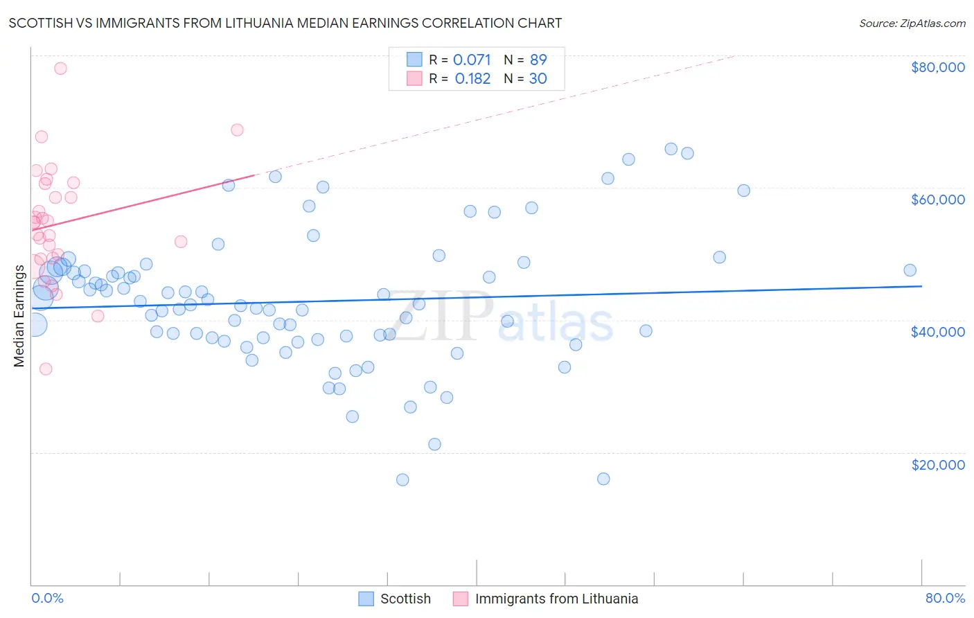 Scottish vs Immigrants from Lithuania Median Earnings
