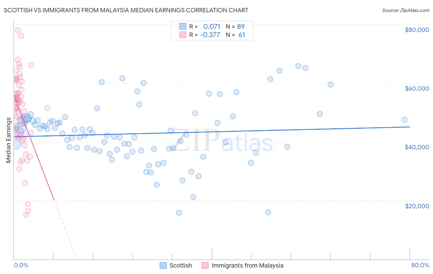 Scottish vs Immigrants from Malaysia Median Earnings