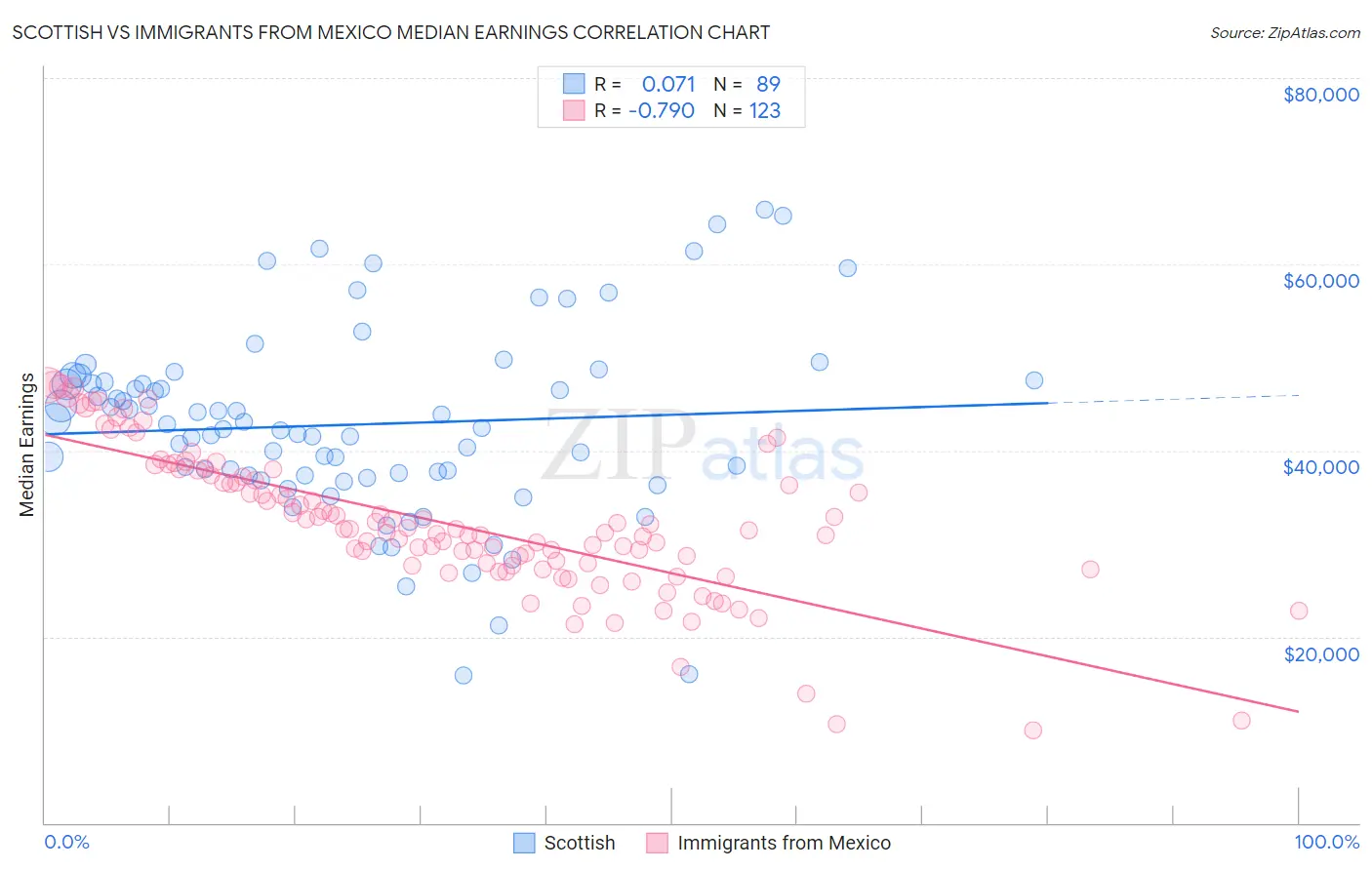 Scottish vs Immigrants from Mexico Median Earnings