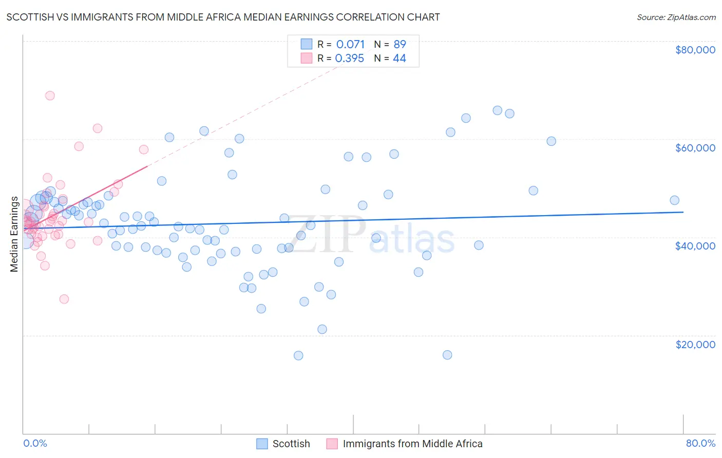 Scottish vs Immigrants from Middle Africa Median Earnings