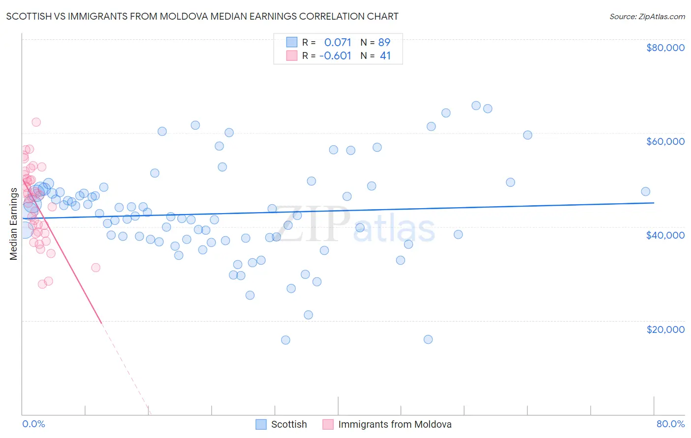 Scottish vs Immigrants from Moldova Median Earnings