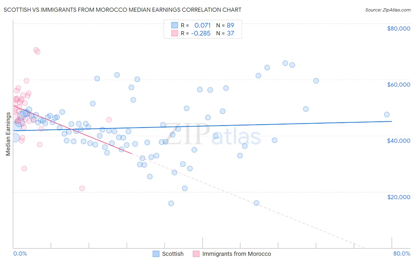 Scottish vs Immigrants from Morocco Median Earnings