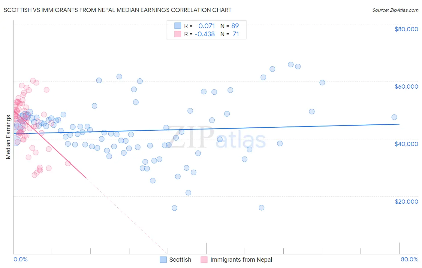 Scottish vs Immigrants from Nepal Median Earnings