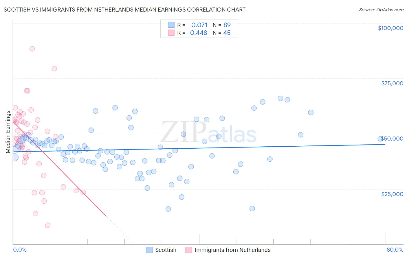 Scottish vs Immigrants from Netherlands Median Earnings