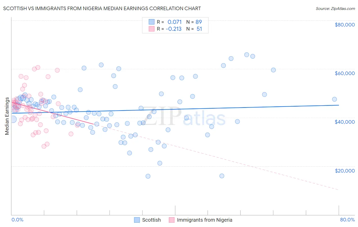 Scottish vs Immigrants from Nigeria Median Earnings