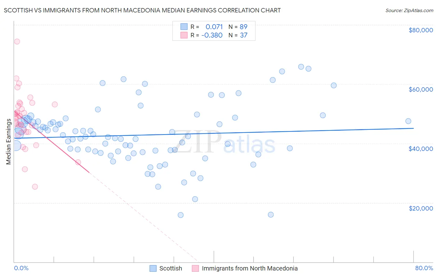 Scottish vs Immigrants from North Macedonia Median Earnings