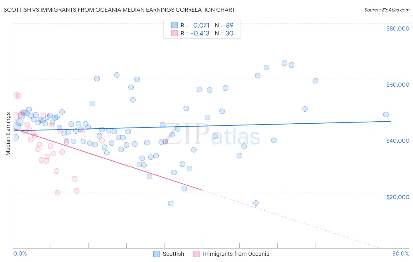 Scottish vs Immigrants from Oceania Median Earnings