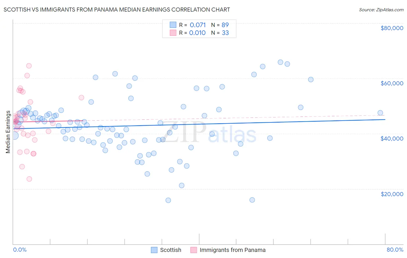 Scottish vs Immigrants from Panama Median Earnings