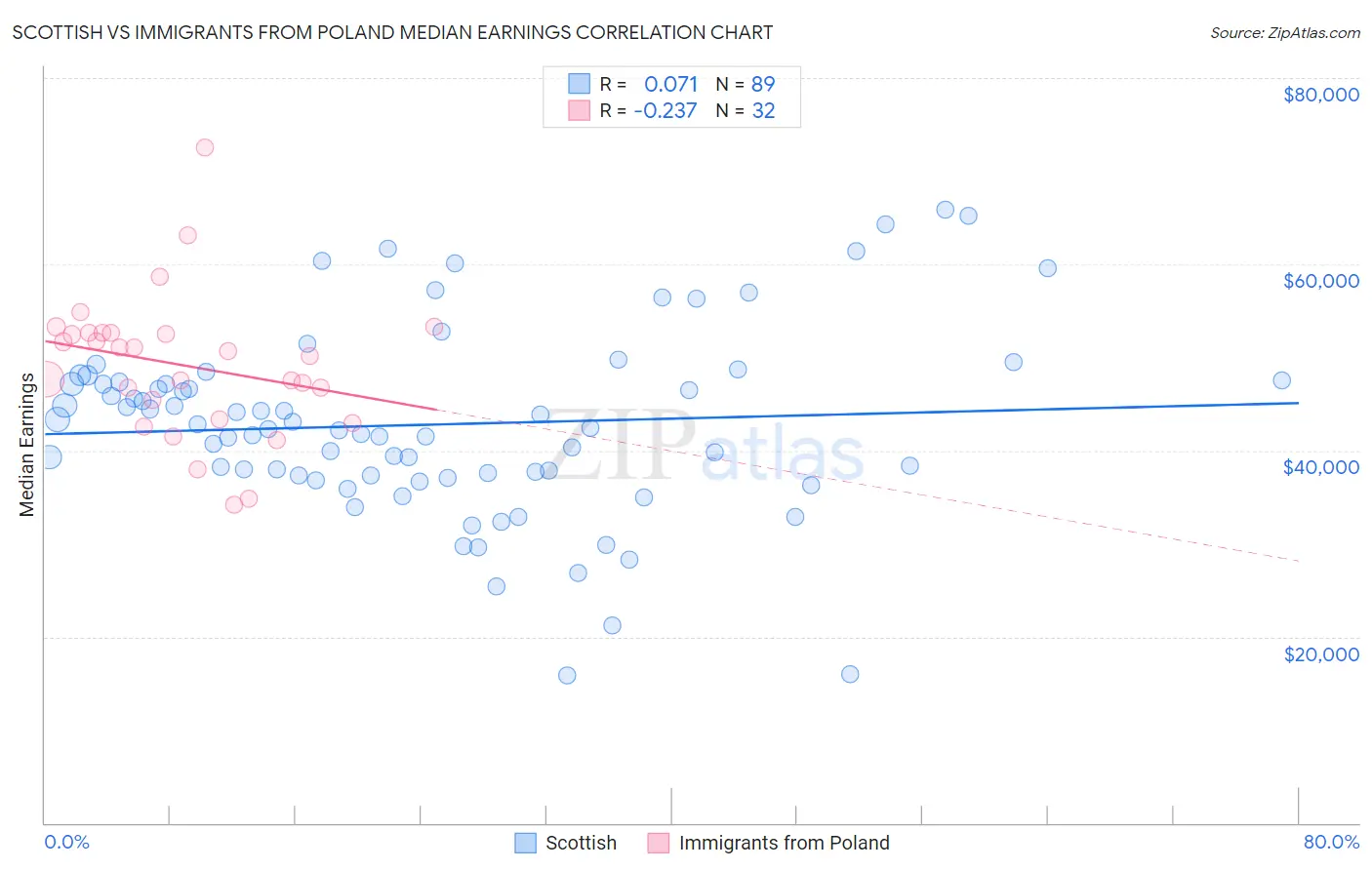 Scottish vs Immigrants from Poland Median Earnings