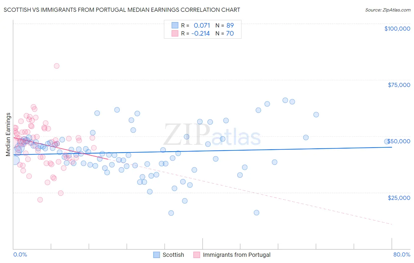 Scottish vs Immigrants from Portugal Median Earnings