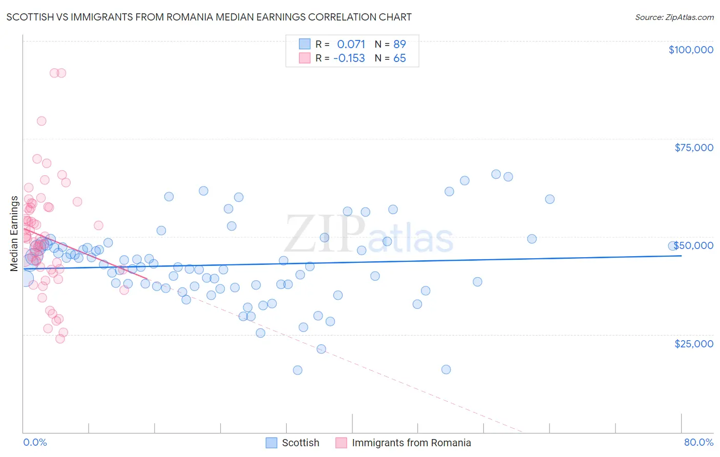 Scottish vs Immigrants from Romania Median Earnings