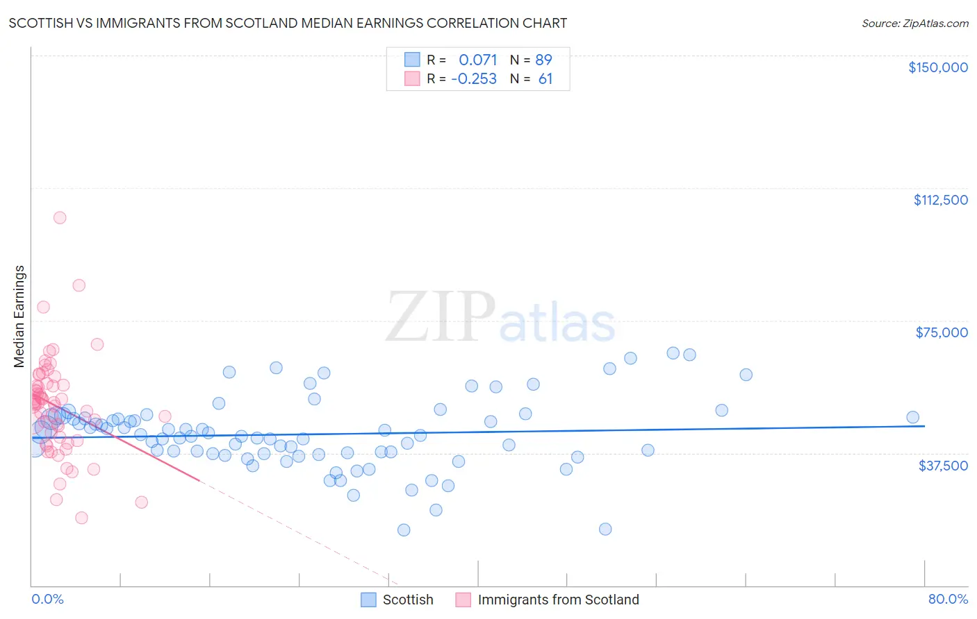 Scottish vs Immigrants from Scotland Median Earnings