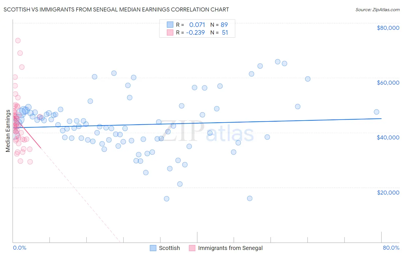 Scottish vs Immigrants from Senegal Median Earnings