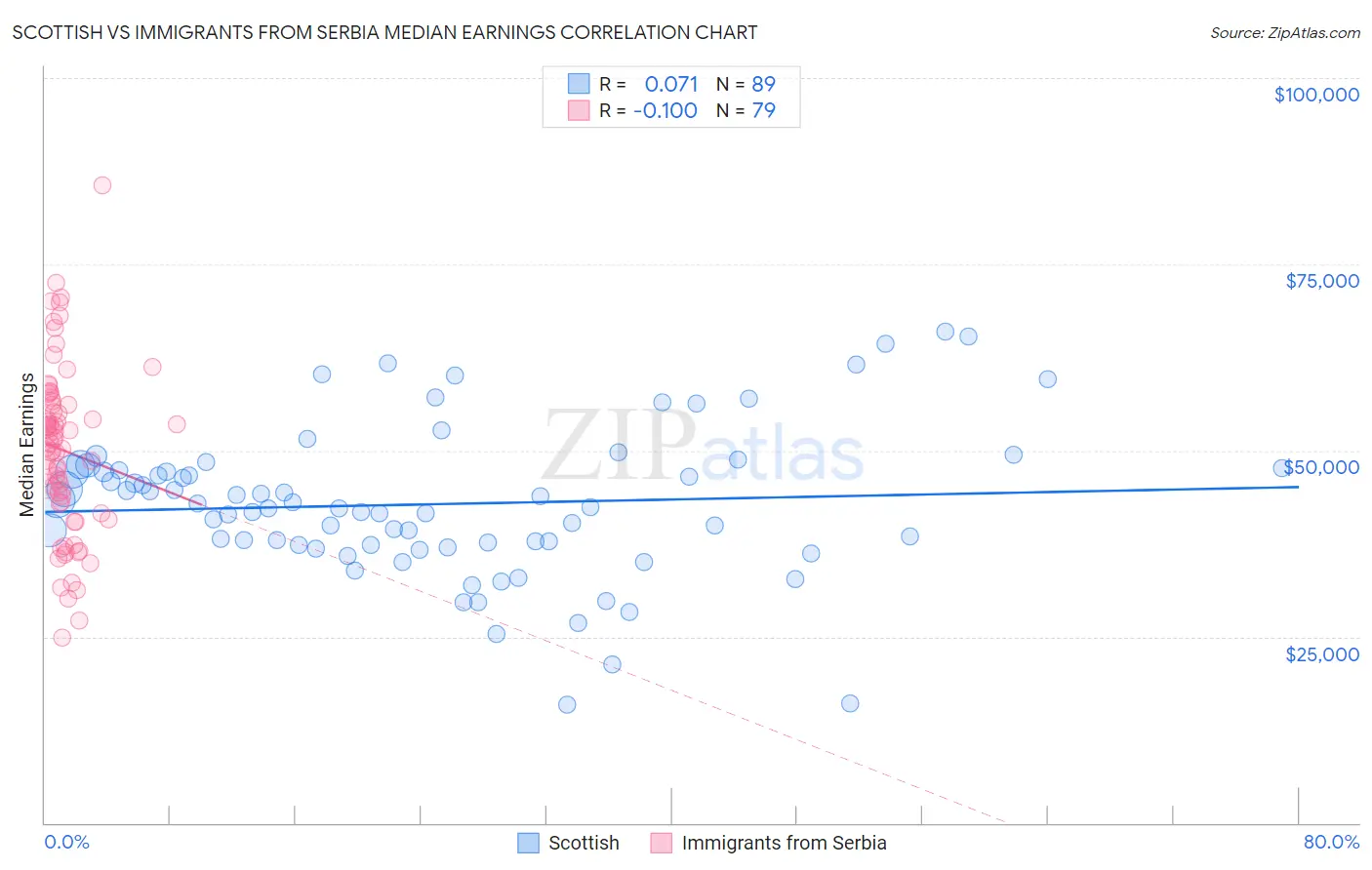 Scottish vs Immigrants from Serbia Median Earnings