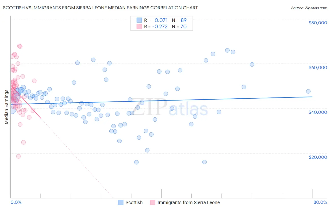 Scottish vs Immigrants from Sierra Leone Median Earnings