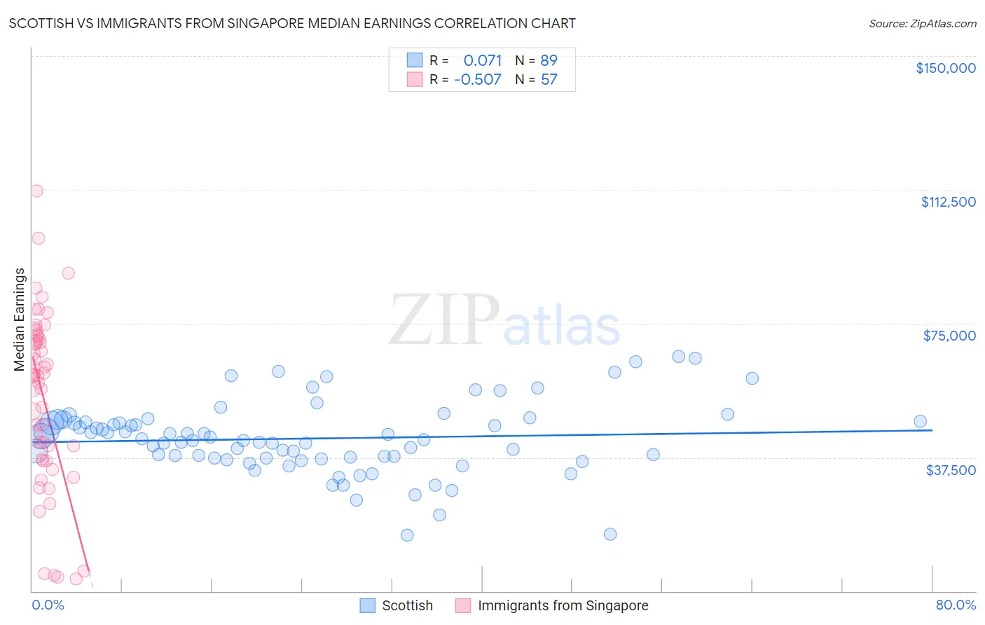 Scottish vs Immigrants from Singapore Median Earnings