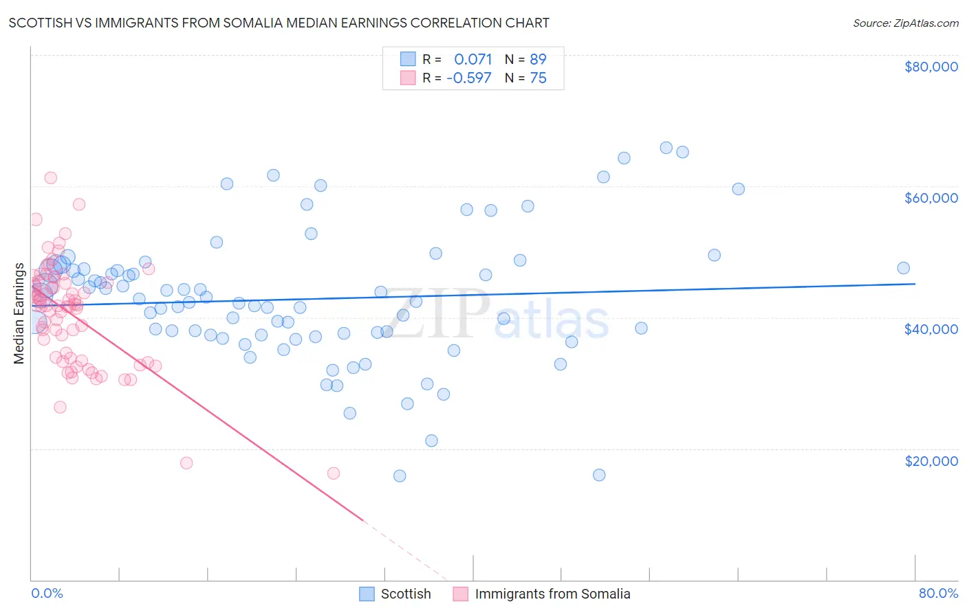 Scottish vs Immigrants from Somalia Median Earnings