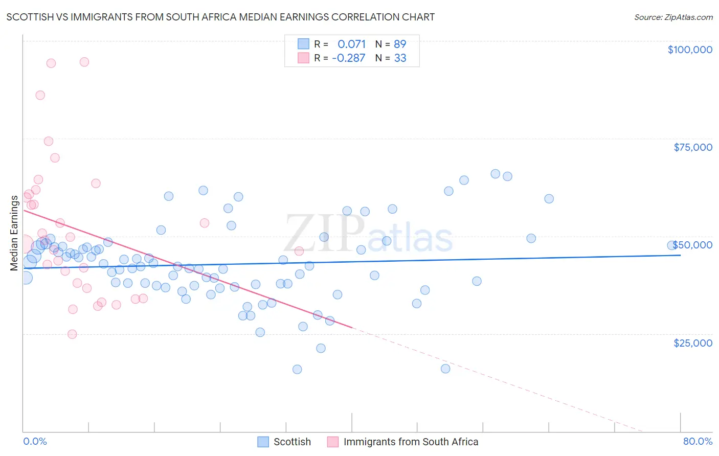 Scottish vs Immigrants from South Africa Median Earnings