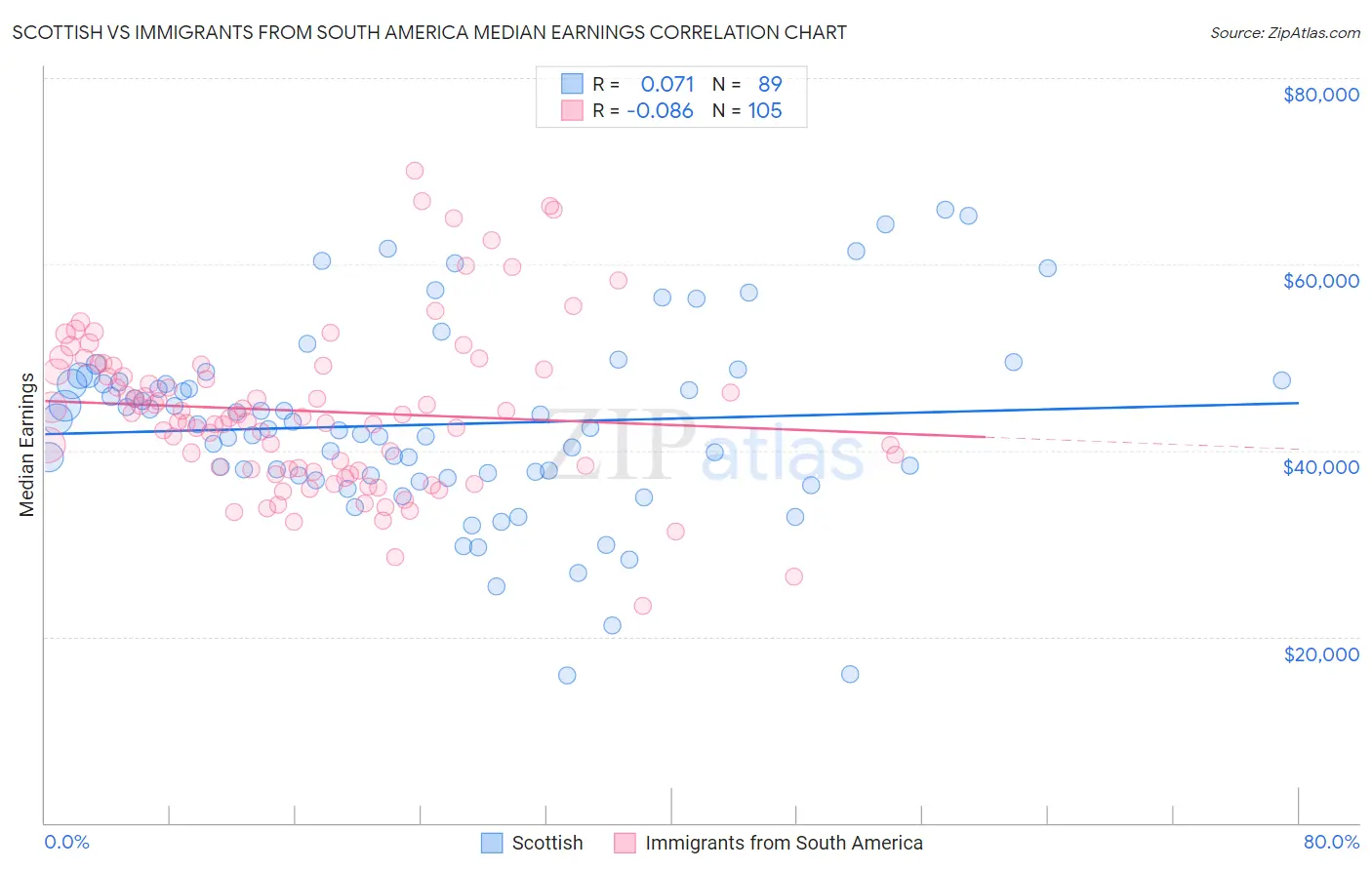 Scottish vs Immigrants from South America Median Earnings