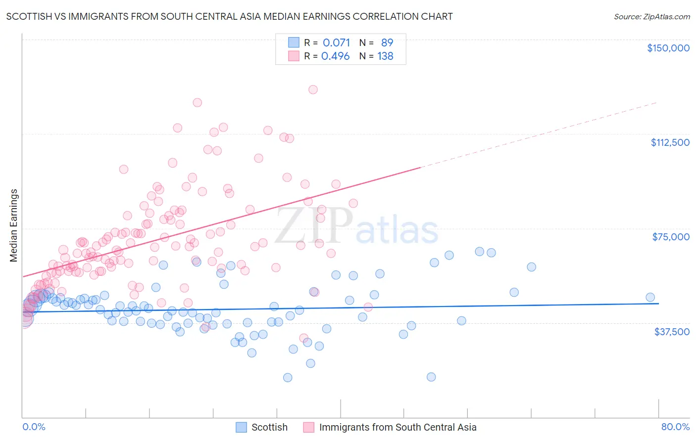 Scottish vs Immigrants from South Central Asia Median Earnings