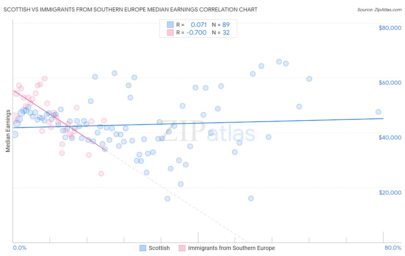 Scottish vs Immigrants from Southern Europe Median Earnings