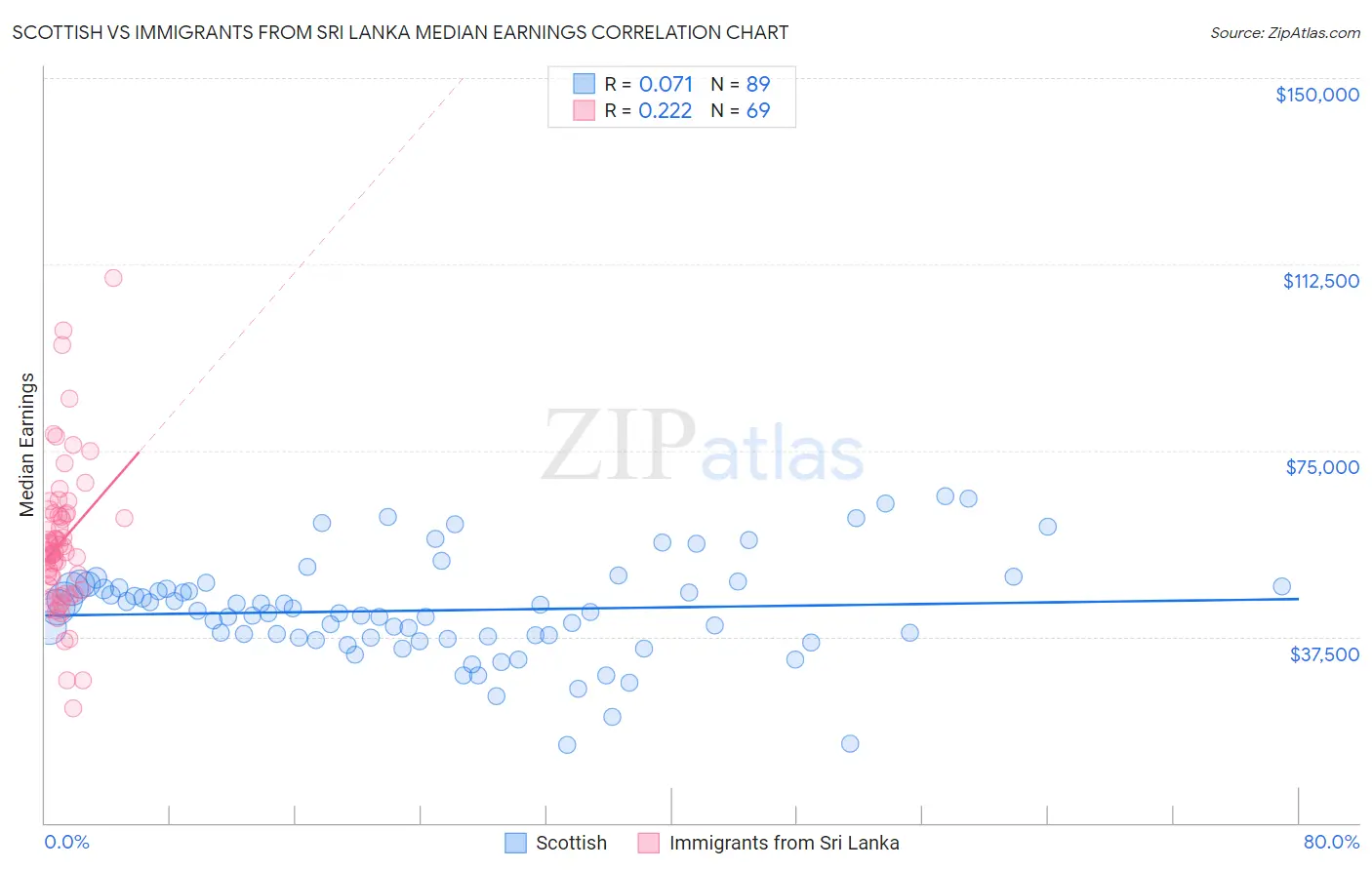 Scottish vs Immigrants from Sri Lanka Median Earnings