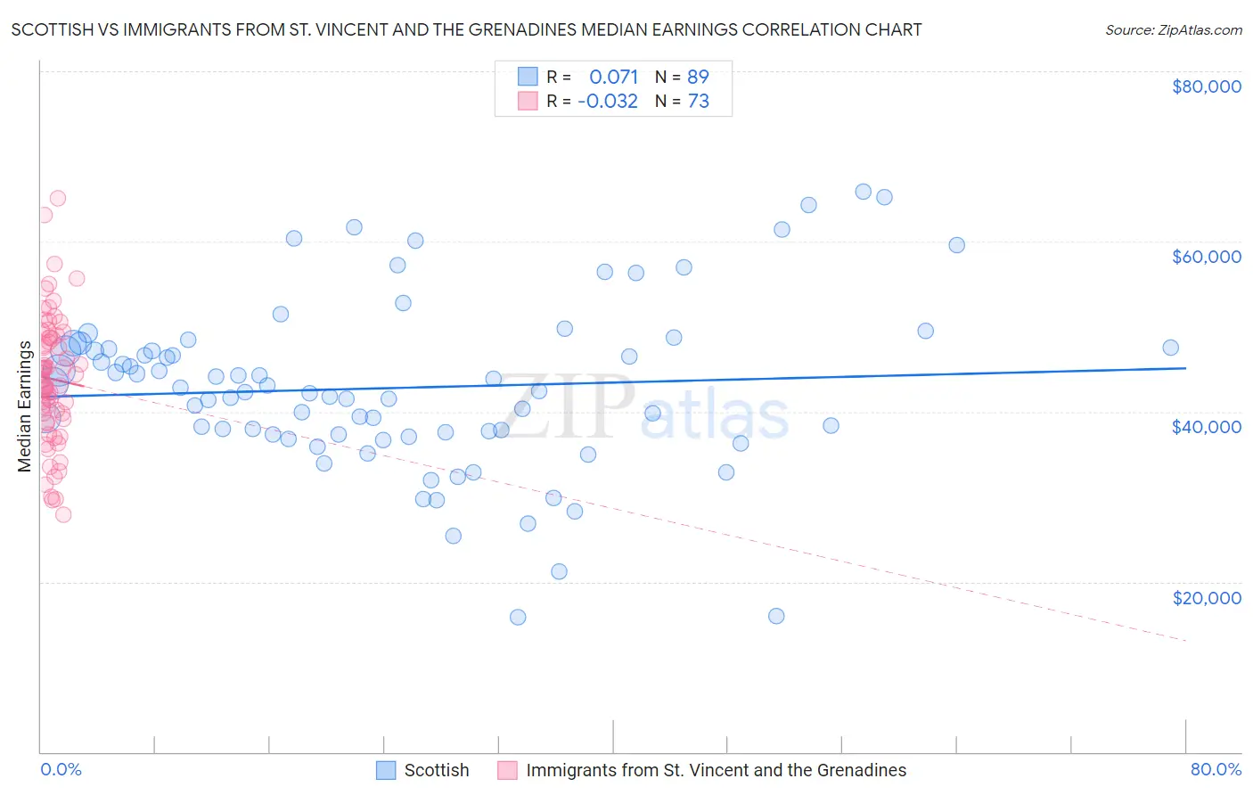Scottish vs Immigrants from St. Vincent and the Grenadines Median Earnings