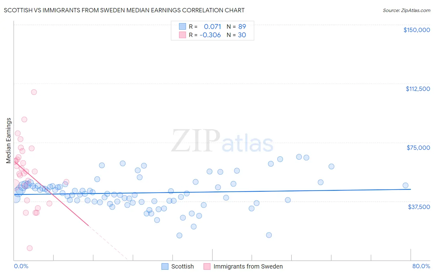 Scottish vs Immigrants from Sweden Median Earnings