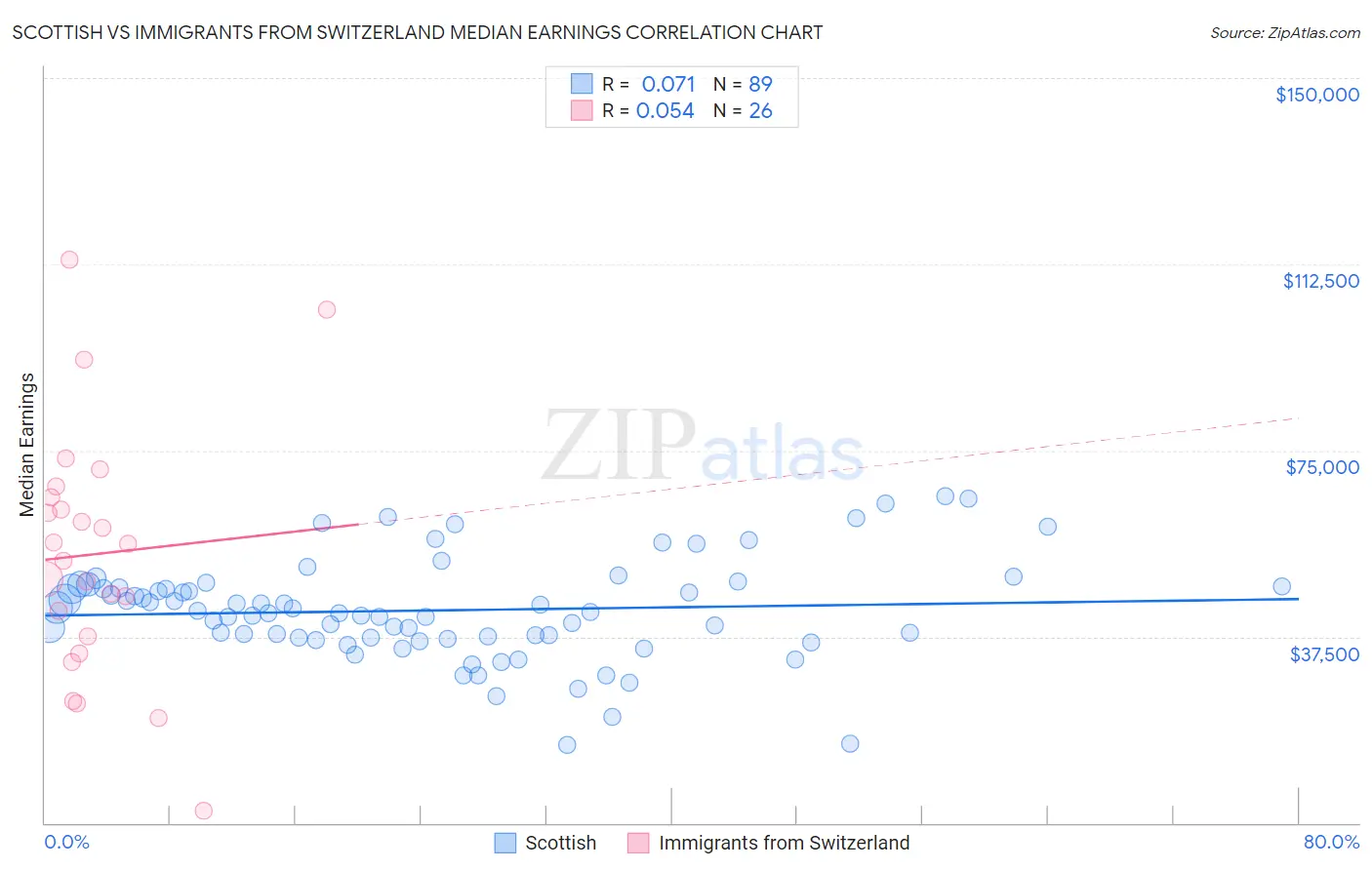 Scottish vs Immigrants from Switzerland Median Earnings